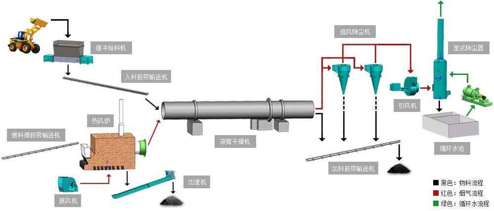 蘭炭烘乾機工藝流程圖